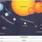 Descubre el fascinante ciclo de vida de las estrellas: ¡desde su formación hasta su increíble evolución!